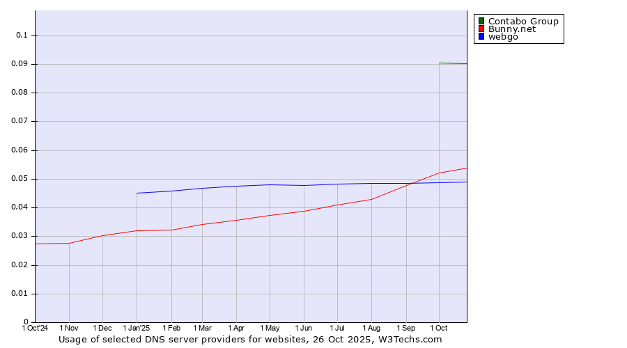 Historical trends in the usage of Contabo Group vs. Bunny.net vs. webgo