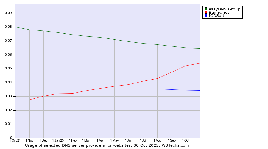 Historical trends in the usage of easyDNS Group vs. Bunny.net vs. ICDSoft
