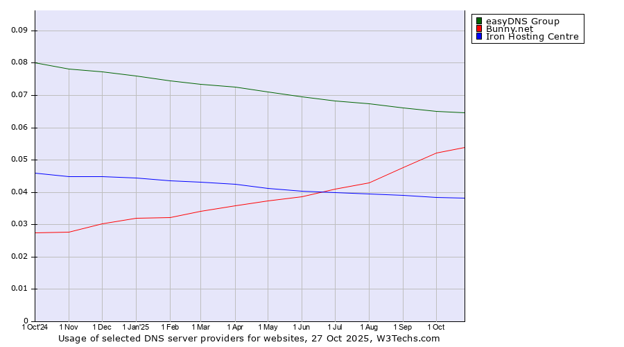 Historical trends in the usage of easyDNS Group vs. Bunny.net vs. Iron Hosting Centre