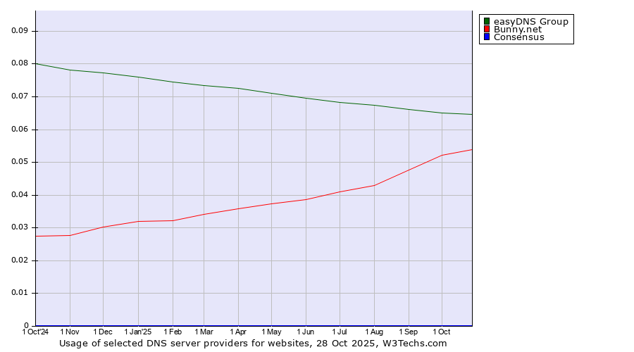 Historical trends in the usage of easyDNS Group vs. Bunny.net vs. Consensus