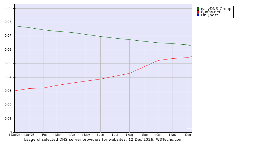 Historical trends in the usage of easyDNS Group vs. Bunny.net vs. LinQhost
