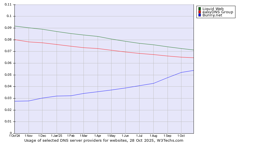 Historical trends in the usage of Liquid Web vs. easyDNS Group vs. Bunny.net
