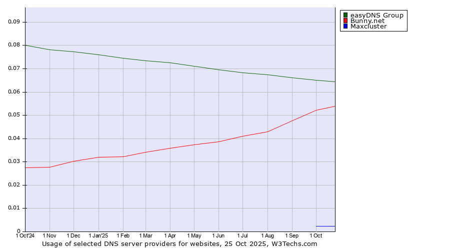 Historical trends in the usage of easyDNS Group vs. Bunny.net vs. Maxcluster