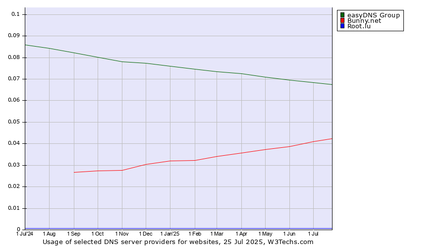 Historical trends in the usage of easyDNS Group vs. Bunny.net vs. Root.lu