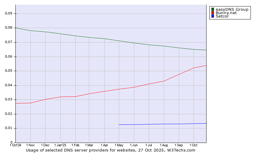 Historical trends in the usage of easyDNS Group vs. Bunny.net vs. Setcor