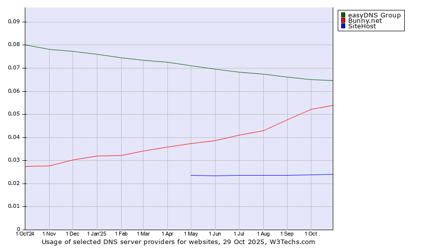 Historical trends in the usage of easyDNS Group vs. Bunny.net vs. SiteHost