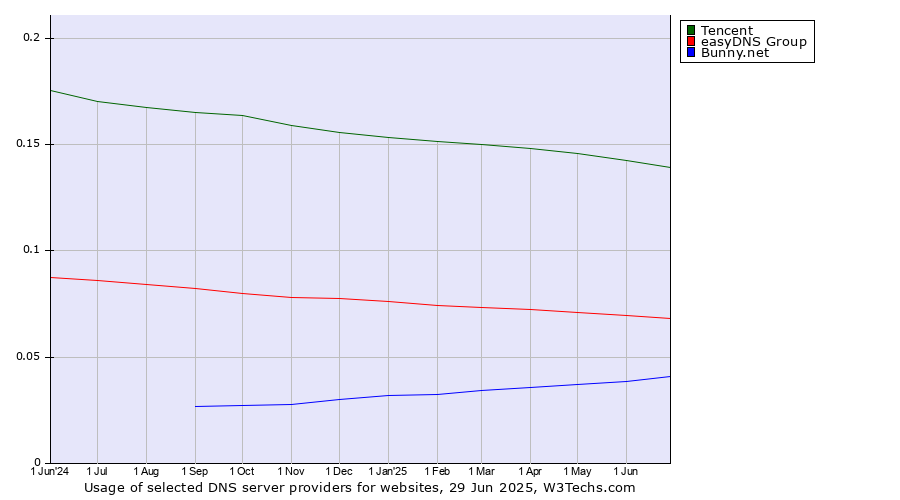 Historical trends in the usage of Tencent vs. easyDNS Group vs. Bunny.net