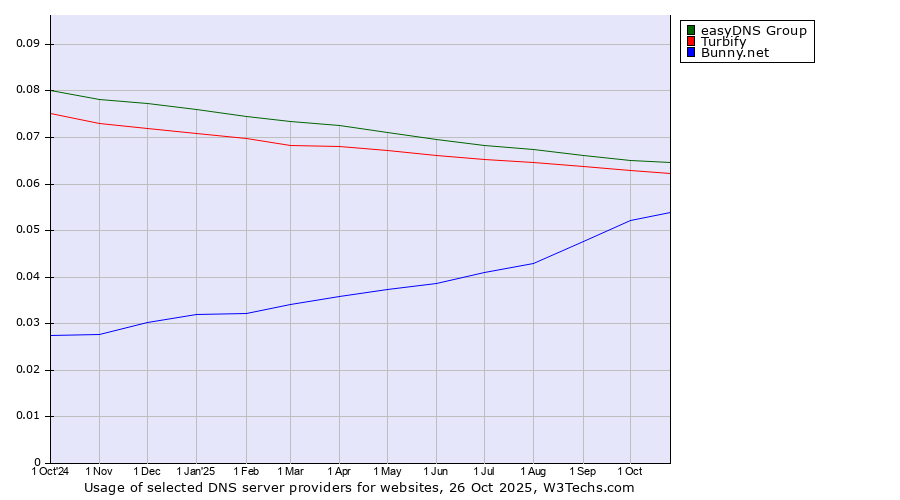 Historical trends in the usage of easyDNS Group vs. Turbify vs. Bunny.net