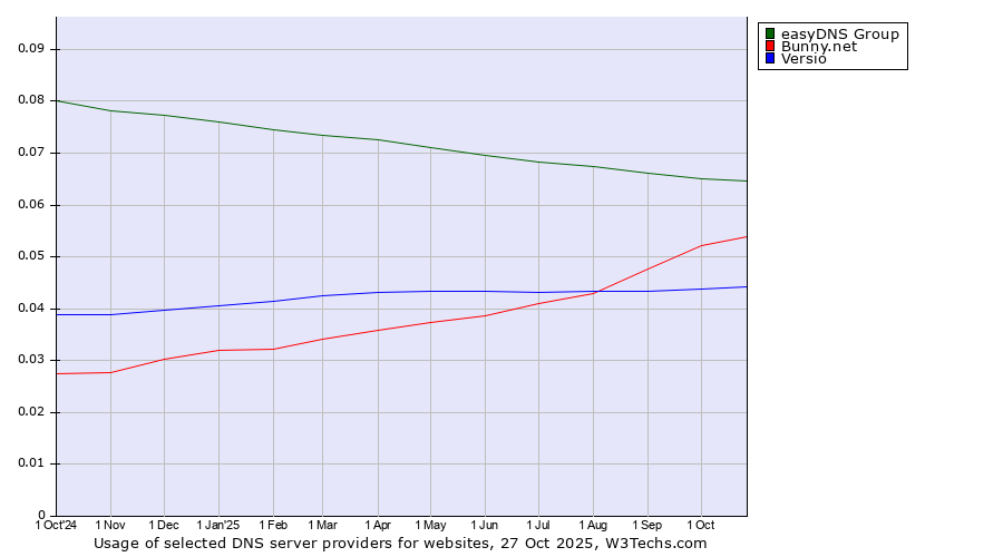 Historical trends in the usage of easyDNS Group vs. Bunny.net vs. Versio