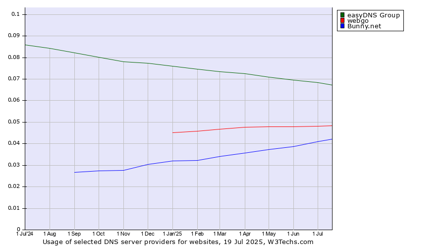 Historical trends in the usage of easyDNS Group vs. webgo vs. Bunny.net
