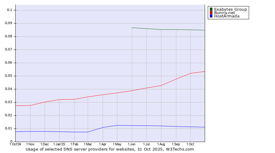 Historical trends in the usage of Exabytes Group vs. Bunny.net vs. HostArmada
