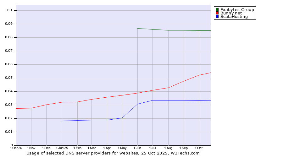 Historical trends in the usage of Exabytes Group vs. Bunny.net vs. ScalaHosting