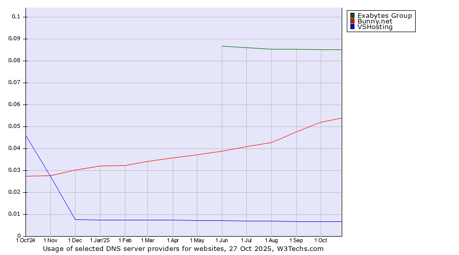 Historical trends in the usage of Exabytes Group vs. Bunny.net vs. VSHosting