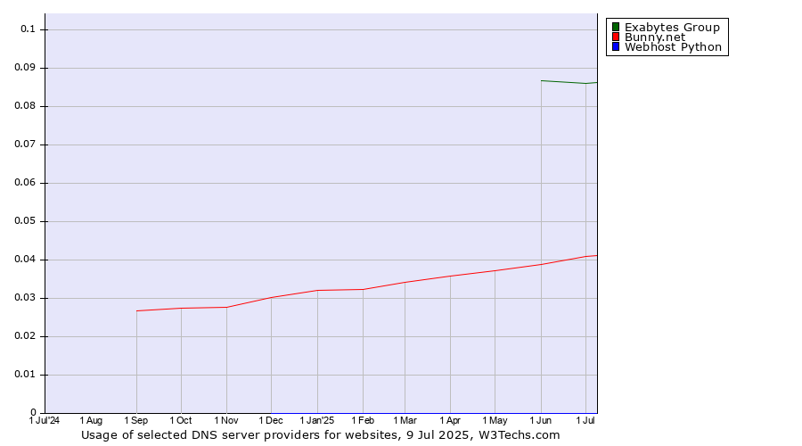 Historical trends in the usage of Exabytes Group vs. Bunny.net vs. Webhost Python