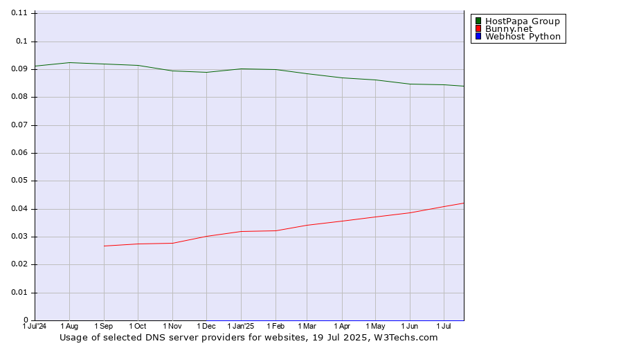 Historical trends in the usage of HostPapa Group vs. Bunny.net vs. Webhost Python
