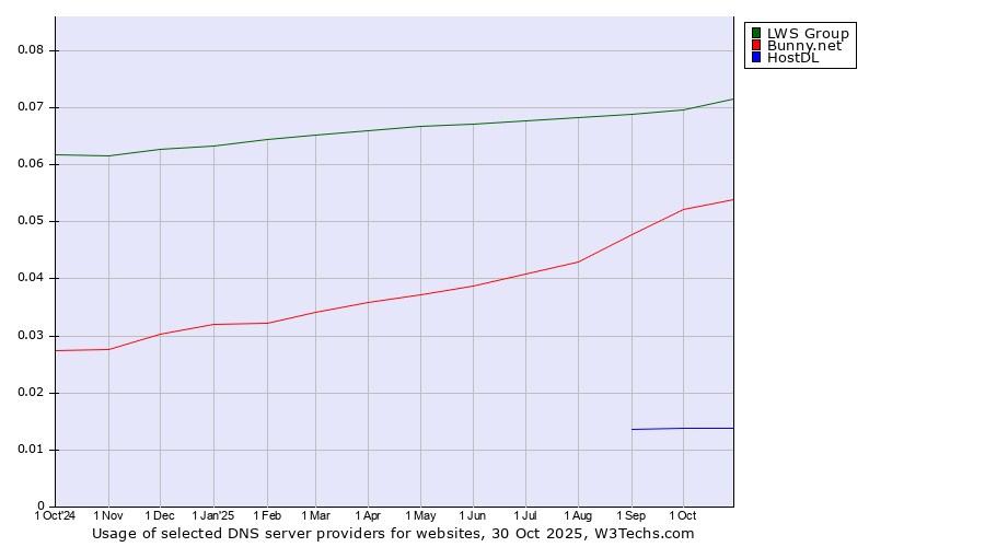 Historical trends in the usage of LWS Group vs. Bunny.net vs. HostDL