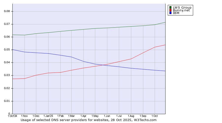 Historical trends in the usage of LWS Group vs. Bunny.net vs. IBM