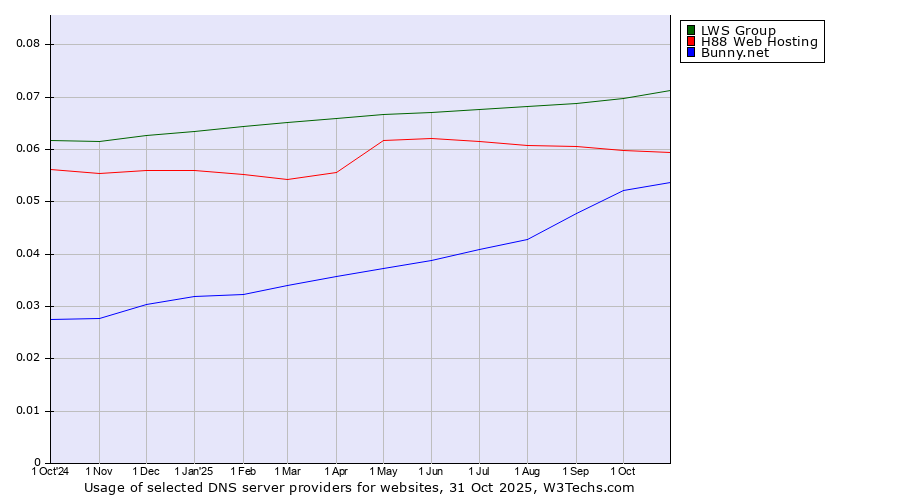 Historical trends in the usage of LWS Group vs. H88 Web Hosting vs. Bunny.net