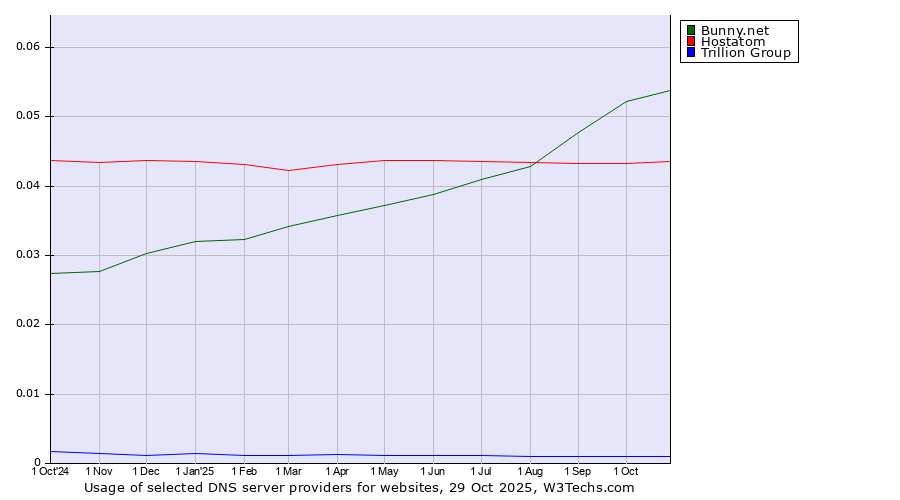 Historical trends in the usage of Bunny.net vs. Hostatom vs. Trillion Group