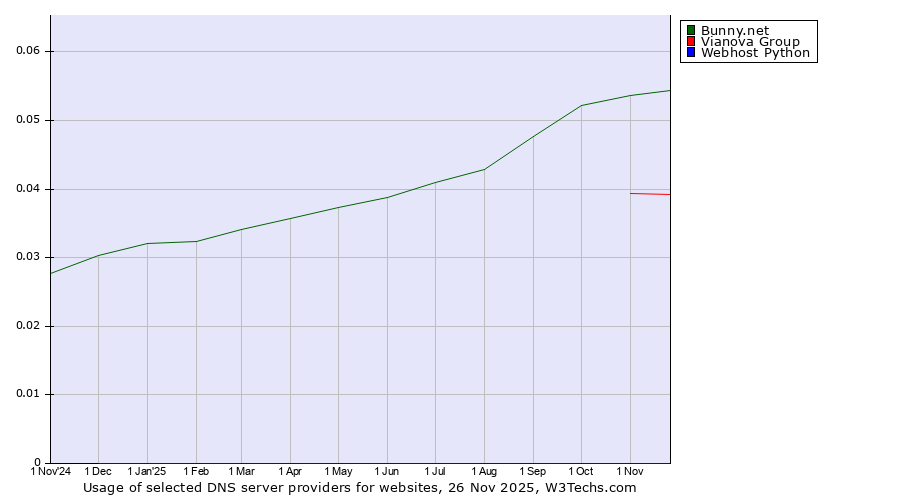 Historical trends in the usage of Bunny.net vs. Vianova Group vs. Webhost Python