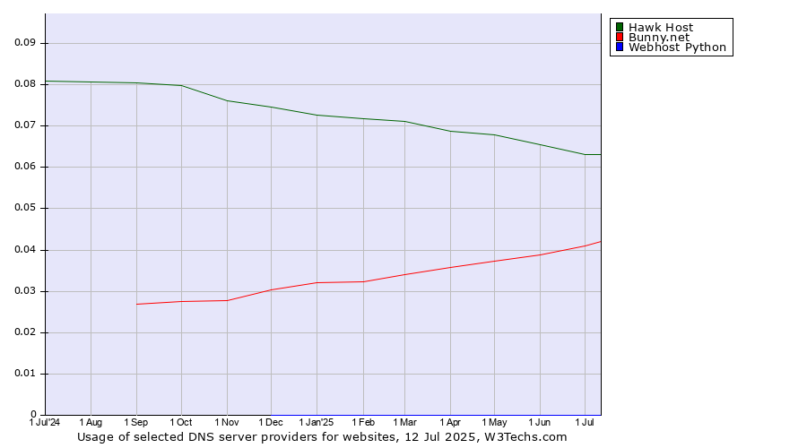 Historical trends in the usage of Hawk Host vs. Bunny.net vs. Webhost Python