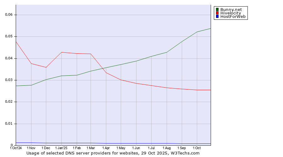 Historical trends in the usage of Bunny.net vs. Hivelocity vs. HostForWeb