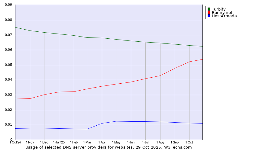 Historical trends in the usage of Turbify vs. Bunny.net vs. HostArmada
