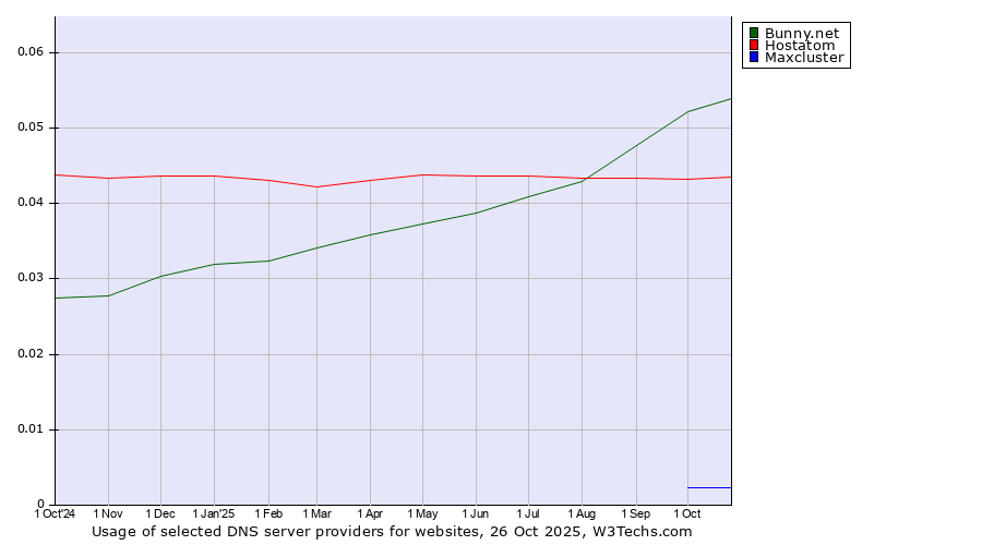 Historical trends in the usage of Bunny.net vs. Hostatom vs. Maxcluster