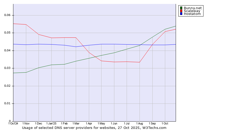 Historical trends in the usage of Bunny.net vs. Scaleway vs. Hostatom