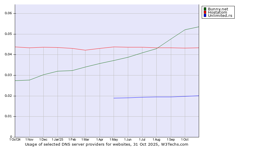 Historical trends in the usage of Bunny.net vs. Hostatom vs. Unlimited.rs