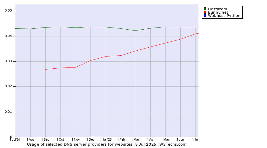 Historical trends in the usage of Hostatom vs. Bunny.net vs. Webhost Python
