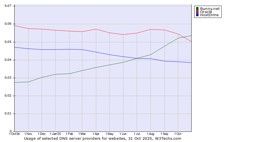 Historical trends in the usage of Bunny.net vs. Oracle vs. HostDime