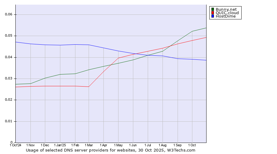 Historical trends in the usage of Bunny.net vs. QUIC.cloud vs. HostDime