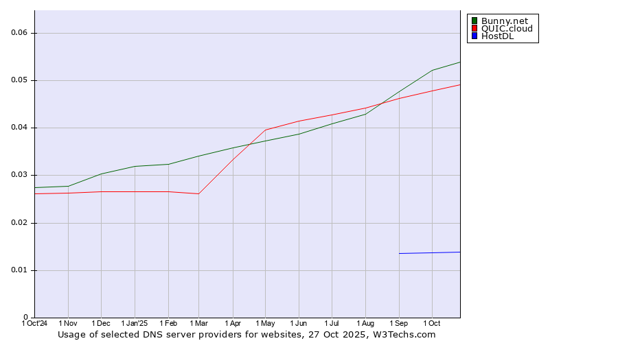Historical trends in the usage of Bunny.net vs. QUIC.cloud vs. HostDL