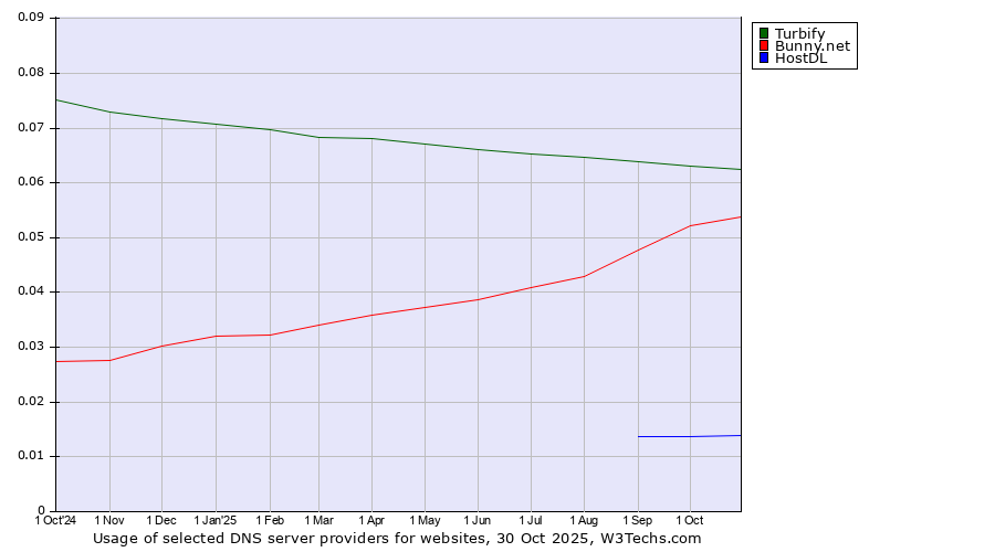 Historical trends in the usage of Turbify vs. Bunny.net vs. HostDL