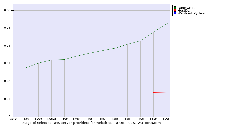 Historical trends in the usage of Bunny.net vs. HostDL vs. Webhost Python