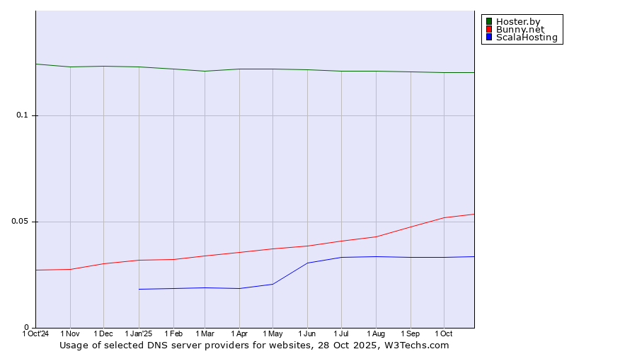 Historical trends in the usage of Hoster.by vs. Bunny.net vs. ScalaHosting