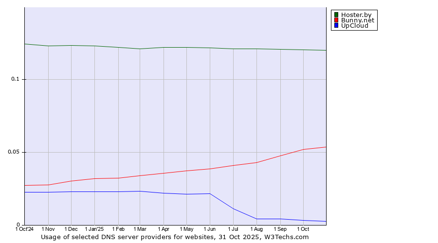 Historical trends in the usage of Hoster.by vs. Bunny.net vs. UpCloud