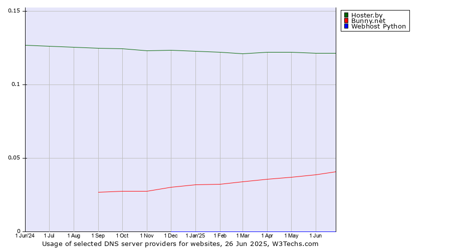 Historical trends in the usage of Hoster.by vs. Bunny.net vs. Webhost Python