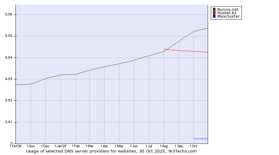 Historical trends in the usage of Bunny.net vs. Hoster.kz vs. Maxcluster