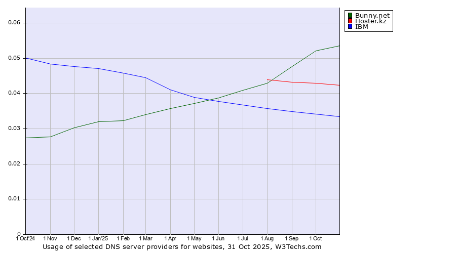 Historical trends in the usage of Bunny.net vs. Hoster.kz vs. IBM