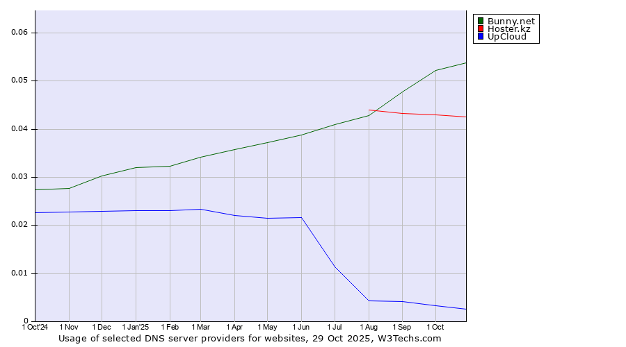Historical trends in the usage of Bunny.net vs. Hoster.kz vs. UpCloud