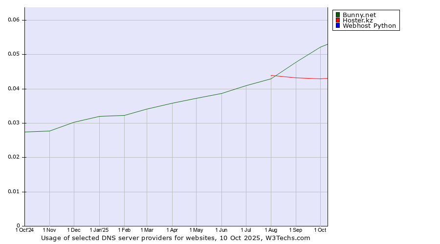Historical trends in the usage of Bunny.net vs. Hoster.kz vs. Webhost Python