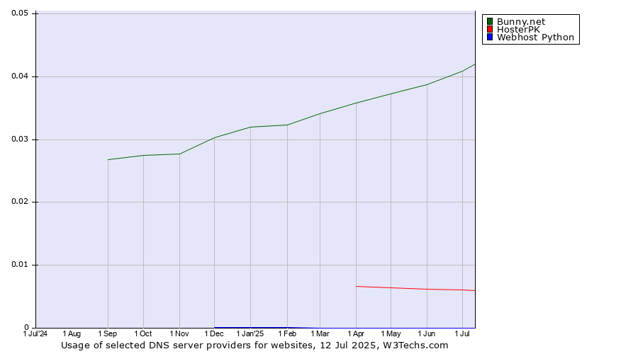 Historical trends in the usage of Bunny.net vs. HosterPK vs. Webhost Python