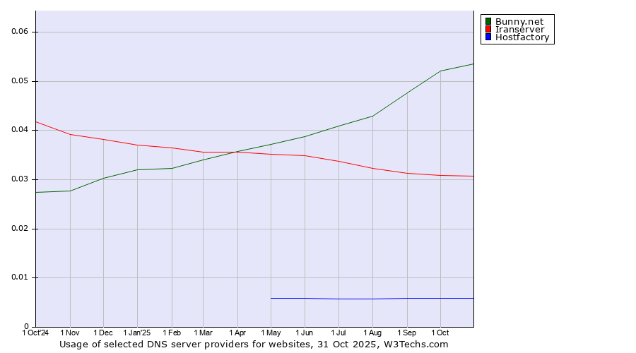 Historical trends in the usage of Bunny.net vs. Iranserver vs. Hostfactory