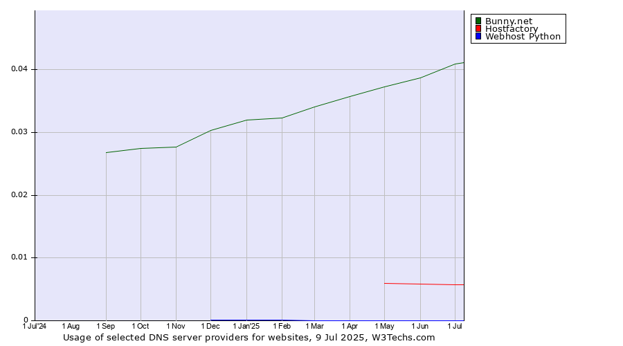 Historical trends in the usage of Bunny.net vs. Hostfactory vs. Webhost Python
