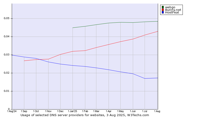 Historical trends in the usage of webgo vs. Bunny.net vs. HostFeat
