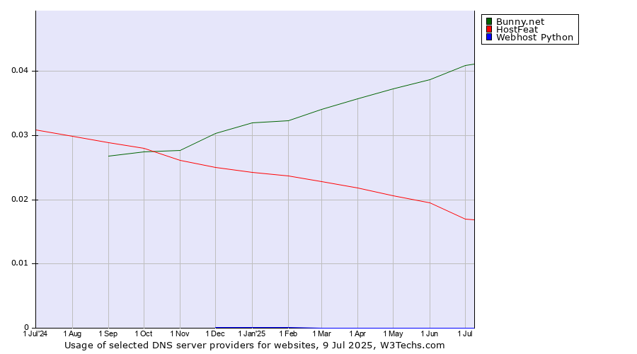 Historical trends in the usage of Bunny.net vs. HostFeat vs. Webhost Python