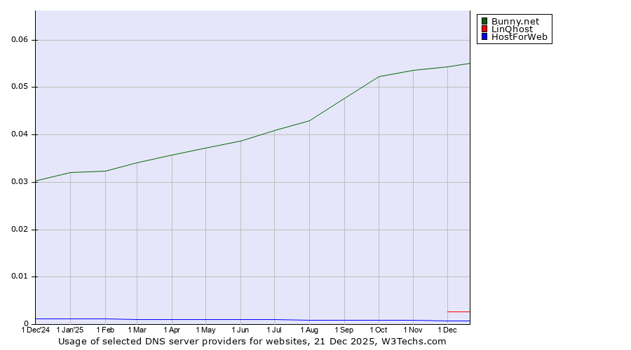 Historical trends in the usage of Bunny.net vs. LinQhost vs. HostForWeb