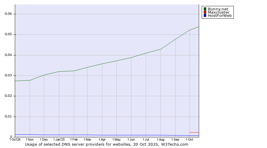 Historical trends in the usage of Bunny.net vs. Maxcluster vs. HostForWeb